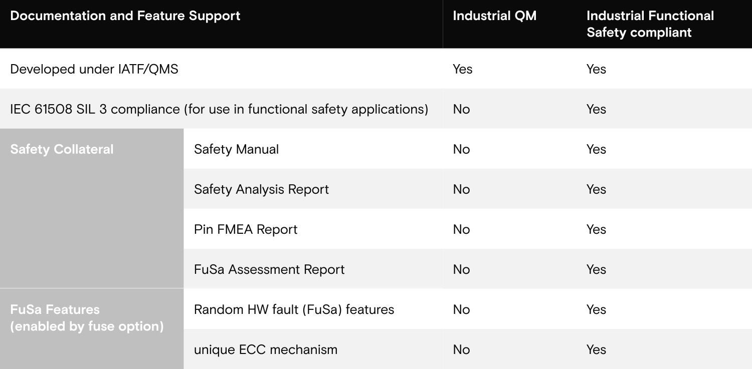 Table 1: Industrial QM vs. functional safety compliance