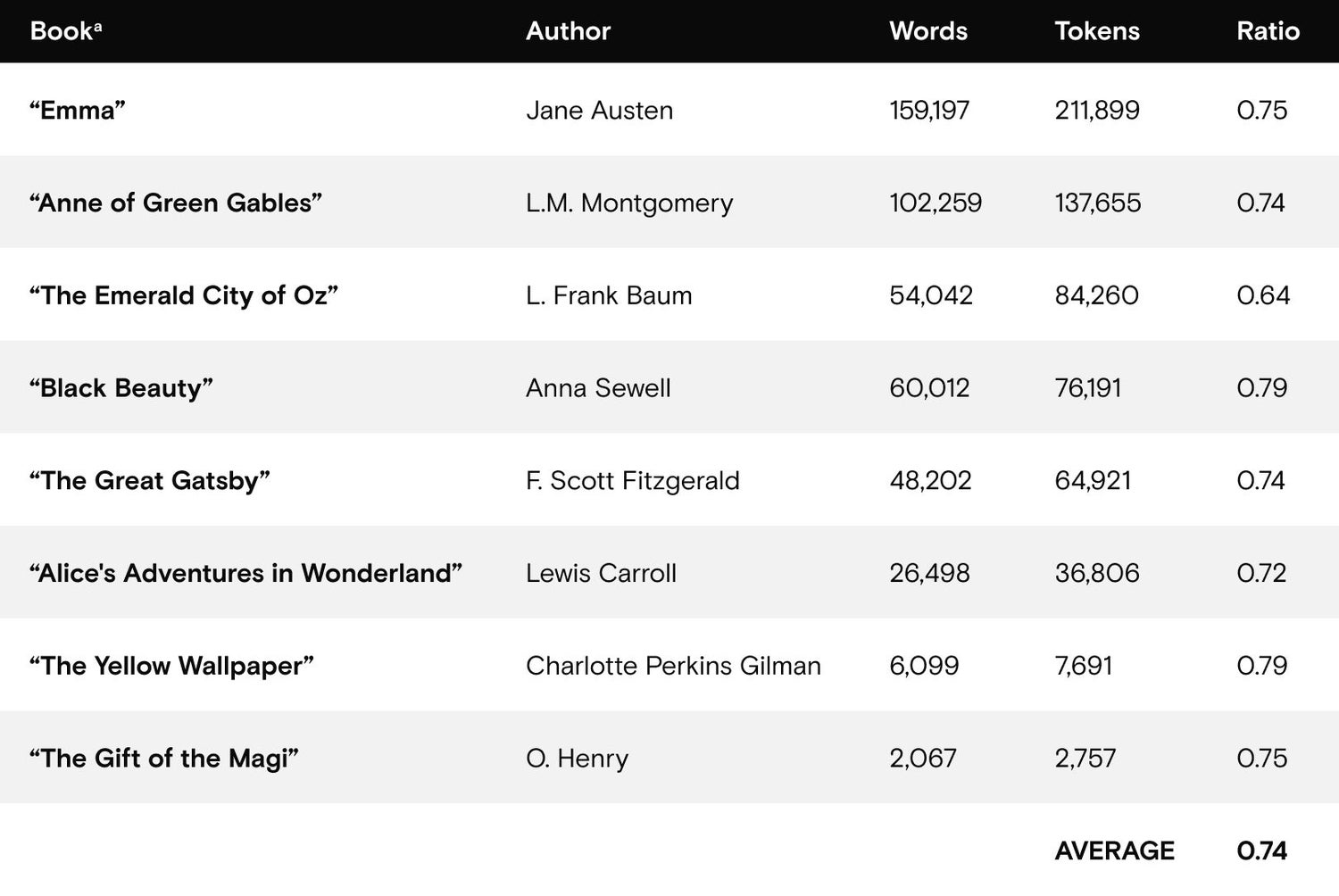 Books tokens words ratio